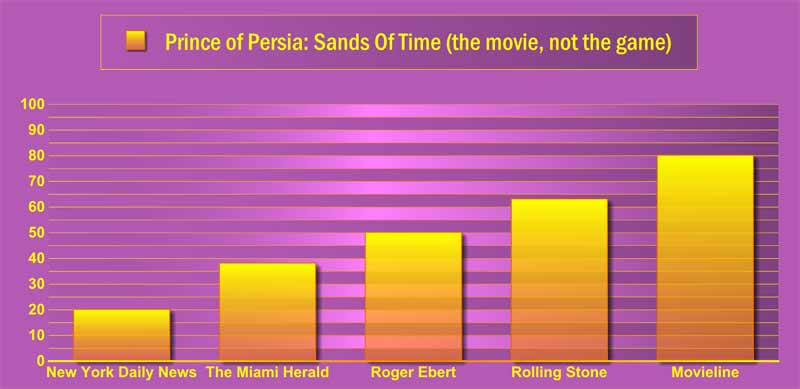 Illustration for article titled Frankenreview: Prince Of Persia: The Sands of Time